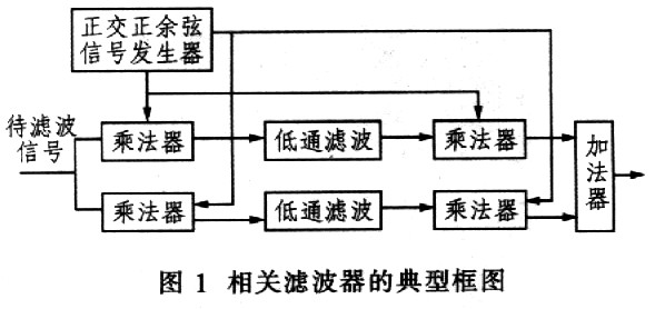 基于LabVIEW的相关滤波器的设计与改进如图