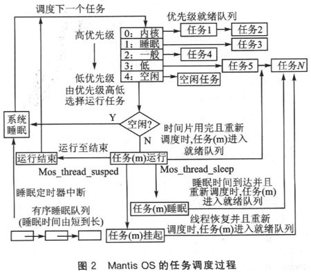 无线传感器网络基于