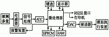 图1 智能仪器的一般结构 