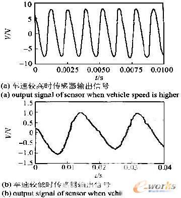 图2不同车速时轮速传感器的输出信号