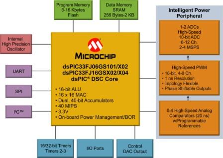 dsPIC33F"GS"系列器件工作模式