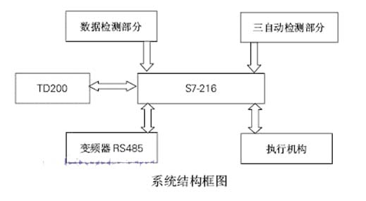 西门子S7-200 PLC在棉纺细纱机电气控制系统的应用如图