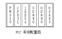 可编程序控制器在陶瓷生产过程控制中的应用如图