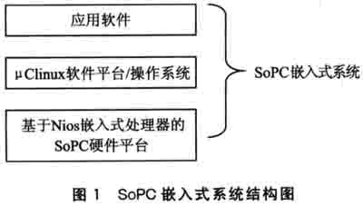 基于μClinux的SoPC应用系统设计如图