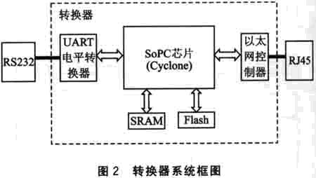 基于μClinux的SoPC应用系统设计如图