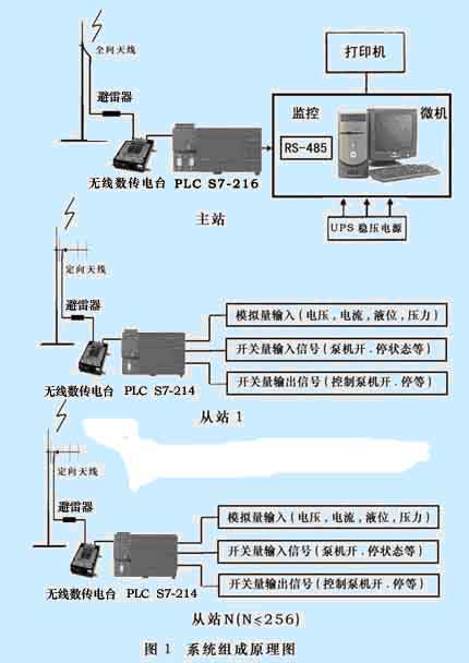 西门子可编程控制器和无线数传电台的SCADA系统在水厂中的应用如图