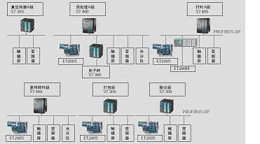 西门子自动化技术在三门峡打叶复烤线电控系统中的应用如图