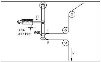 浮辊式张力检测方式