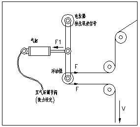 气压浮辊式张力检测方式