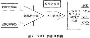 SHT11内部结构图