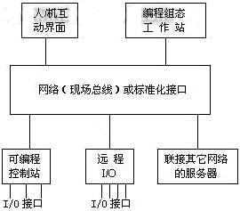 设计新型工业控制系统方法探讨如图