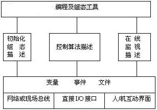 设计新型工业控制系统方法探讨如图