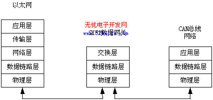 CAN总线互连中网关的设计与实现如图