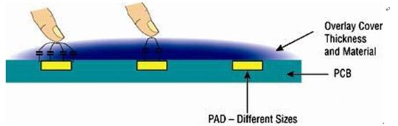 触摸灵敏度依赖于覆膜材料