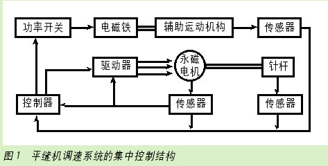 永磁电机、驱动、控制的集成开发如图