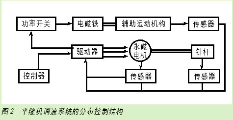 永磁电机、驱动、控制的集成开发如图