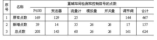 连云港碱厂重碱DCS控制系统改造如图