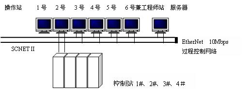 连云港碱厂重碱DCS控制系统改造如图