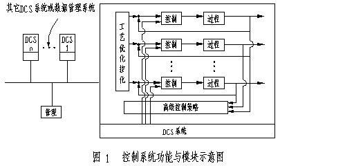 连云港碱厂重碱DCS控制系统改造如图