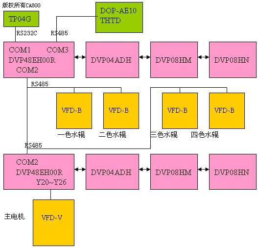 基于台达自动化平台构建的大幅面多色印刷机网络系统如图