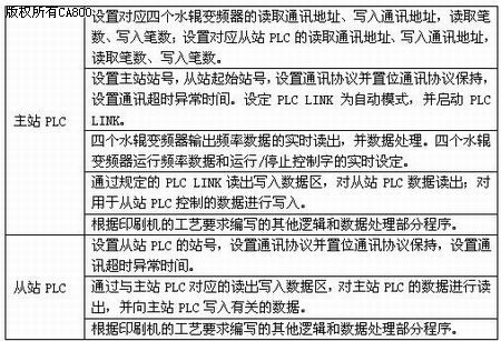 基于台达自动化平台构建的大幅面多色印刷机网络系统如图