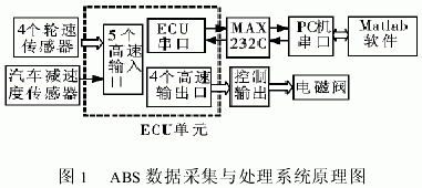 一种基于Matlab的ABS试验数据实时采集与处理方法如图