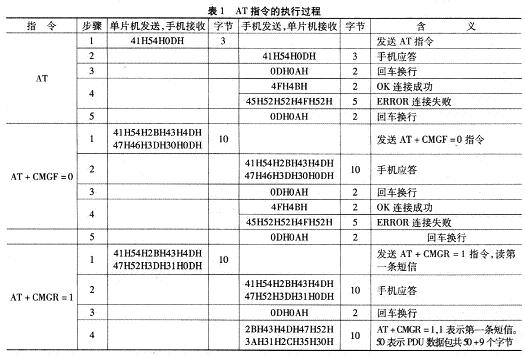 基于GSM模块的LED显示屏设计如图