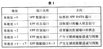 PC机并口与现场总线CAN通讯的实现如图