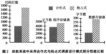 基于时间触发模式的电子控制系统设计如图