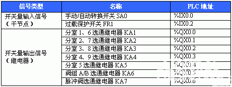 PLC在气箱式脉冲袋收尘器中的应用如图