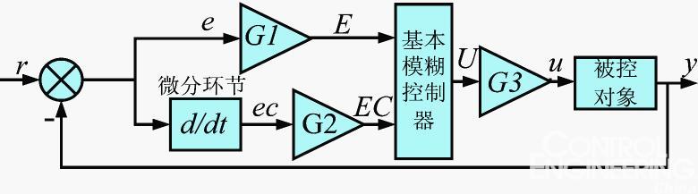 图1普通模糊系统的原理示意图