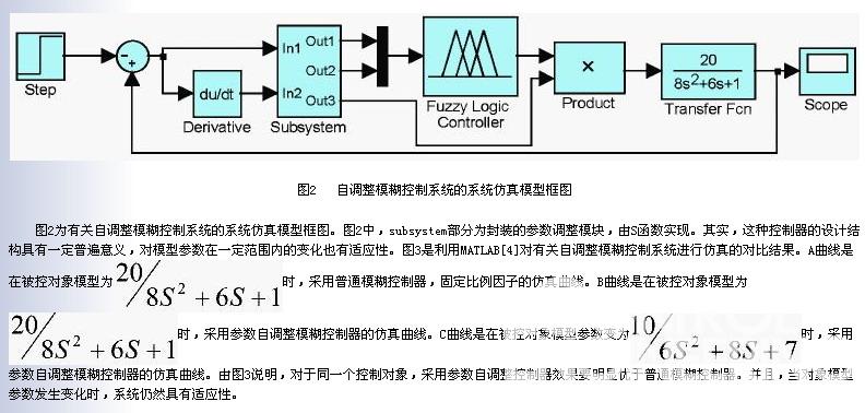 参数自调整模糊控制器研究及基于FPGA实现设计如图