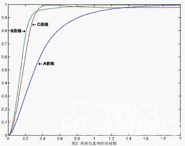 参数自调整模糊控制器研究及基于FPGA实现设计如图