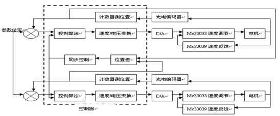 基于虚拟仪器的同步伺服系统PID模糊控制器设计如图