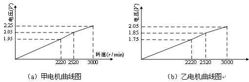 基于虚拟仪器的同步伺服系统PID模糊控制器设计如图