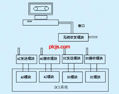 基于无线现场总线网络的输煤仿真系统如图