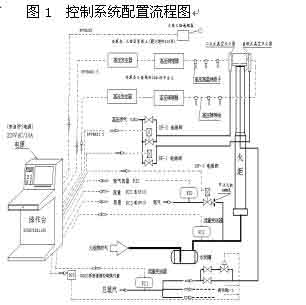 可编程控制器在火炬自动点火控制中的应用如图