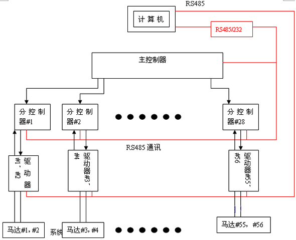 全伺服经编机电控系统架构