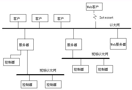 SCADA简介如图