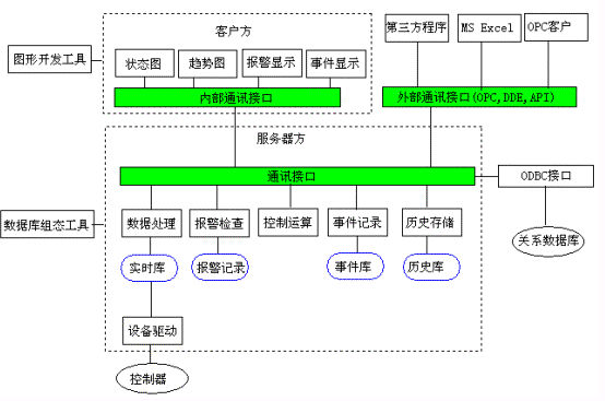 SCADA简介如图