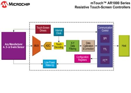 mTouch™ AR1000控制器