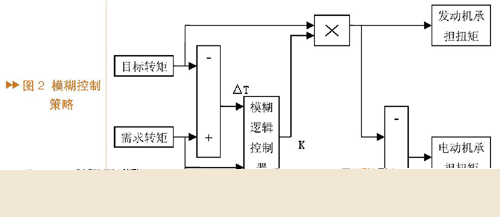 混合动力汽车能量管理系统的模糊控制与仿真研究如图