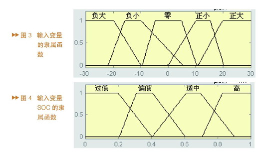 混合动力汽车能量管理系统的模糊控制与仿真研究如图