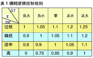 混合动力汽车能量管理系统的模糊控制与仿真研究如图