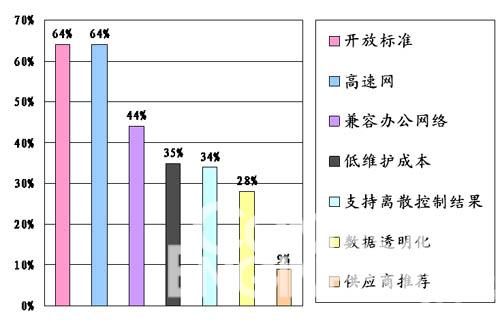 远程维护和检测控制是以太网技术最主要的应用领域如图