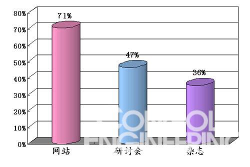 远程维护和检测控制是以太网技术最主要的应用领域如图