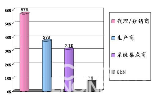 远程维护和检测控制是以太网技术最主要的应用领域如图