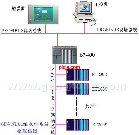 GD包装机PLC改造方案如图