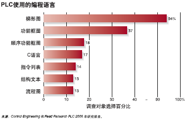 PLC使用的编程语言