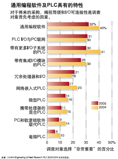 通用编程软件及PLC具有的特性